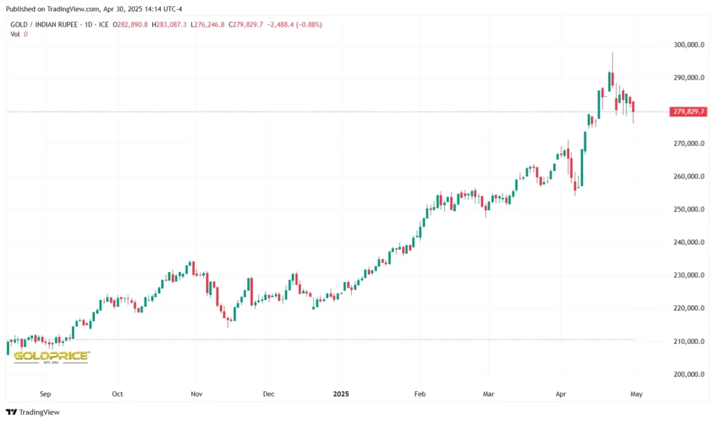 Gold Price
